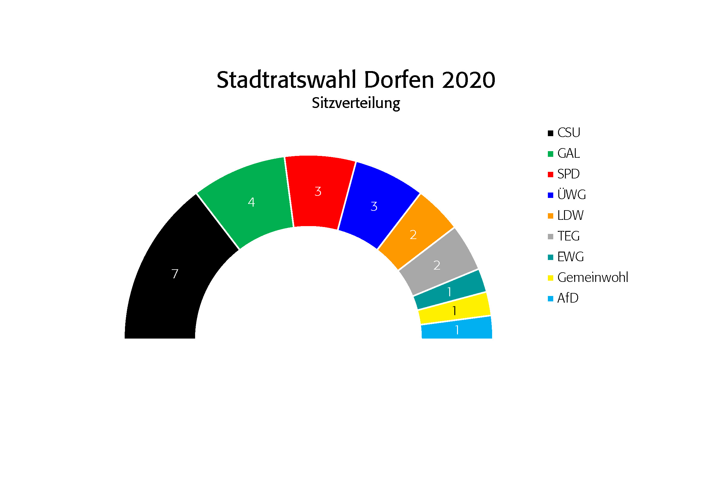 Wahlen Sitzverteilung Stadtrat