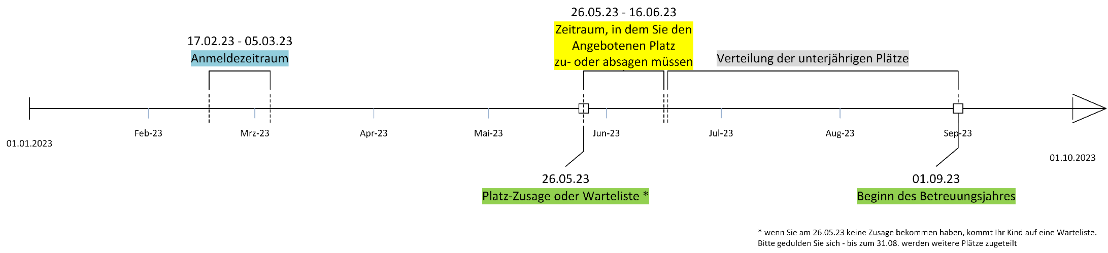 Timeline: Anmeldung Betreuungsjahr 2023